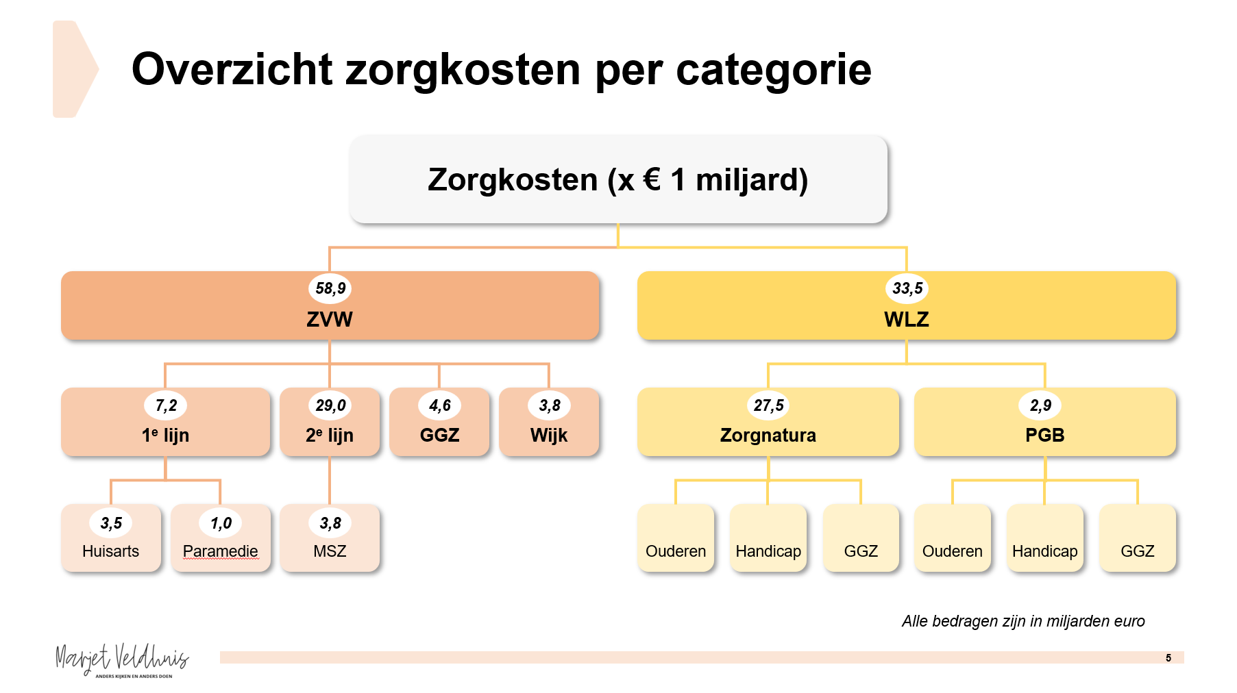Gewoon wat vragen… Marjet Veldhuis anders kijken en anders doen